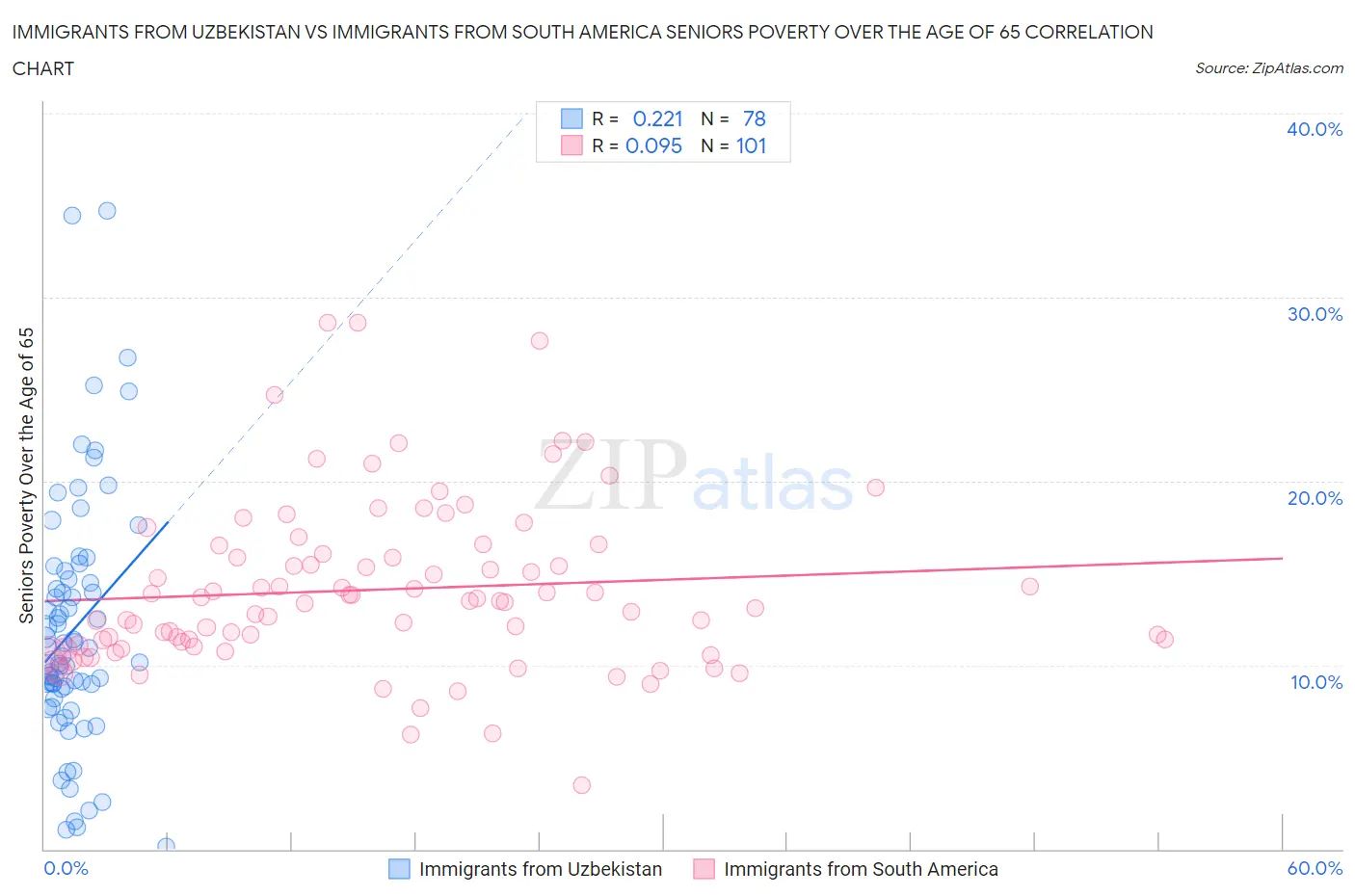 Immigrants from Uzbekistan vs Immigrants from South America Seniors Poverty Over the Age of 65