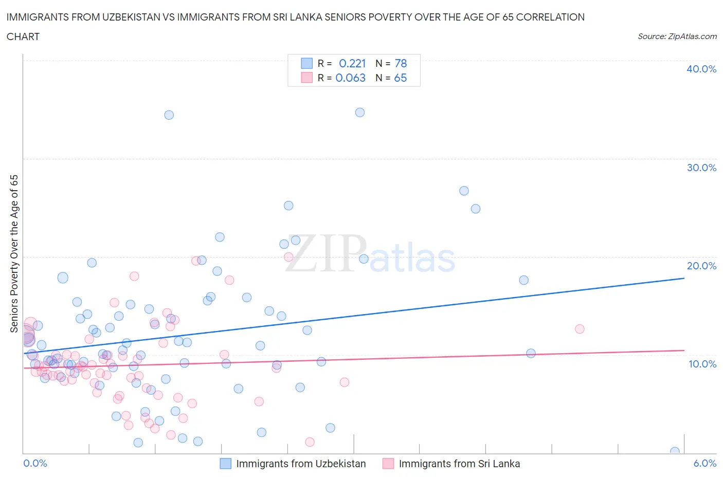 Immigrants from Uzbekistan vs Immigrants from Sri Lanka Seniors Poverty Over the Age of 65