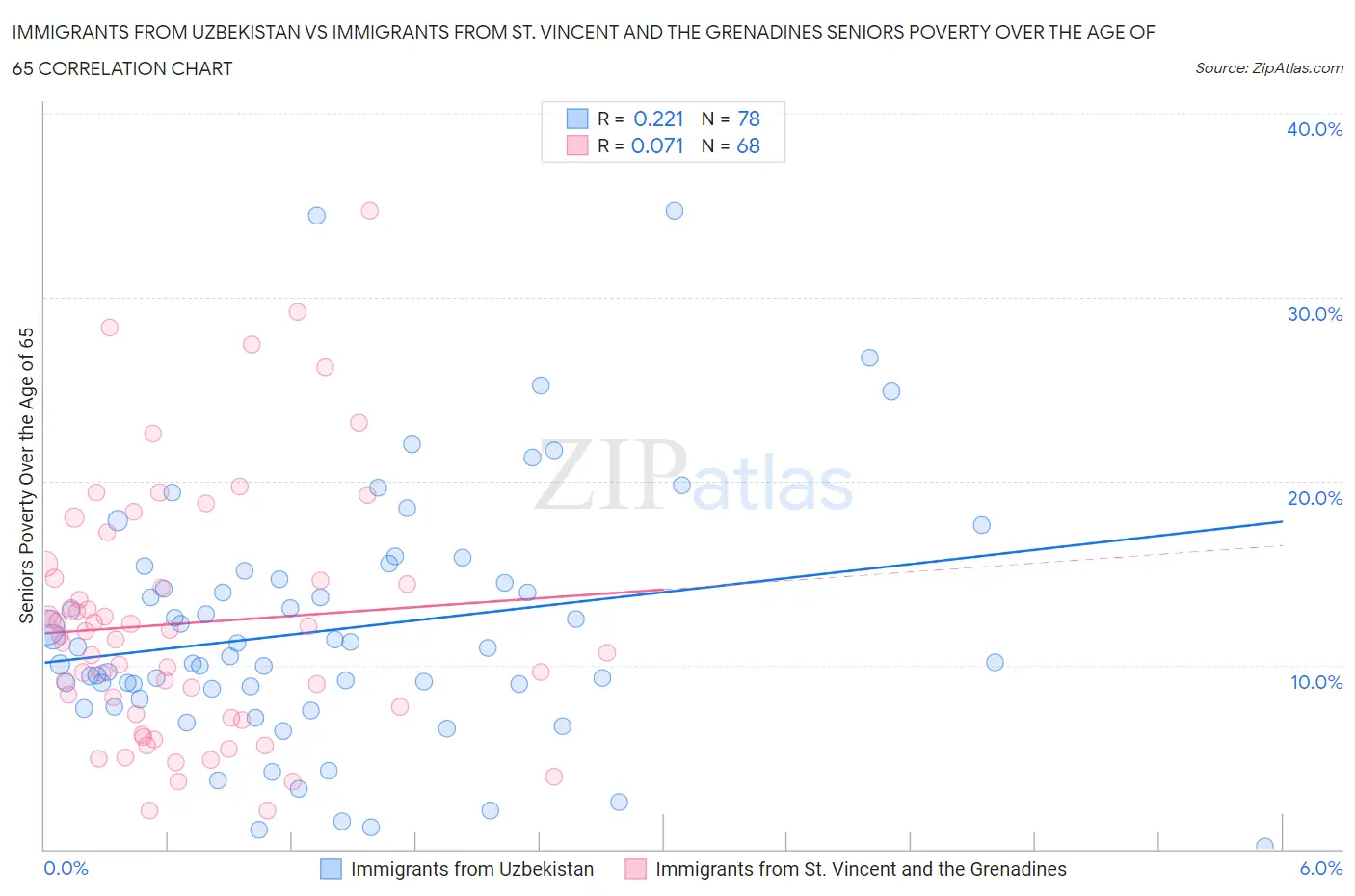 Immigrants from Uzbekistan vs Immigrants from St. Vincent and the Grenadines Seniors Poverty Over the Age of 65