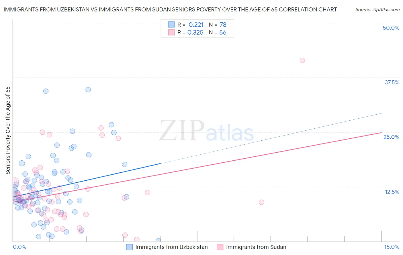 Immigrants from Uzbekistan vs Immigrants from Sudan Seniors Poverty Over the Age of 65