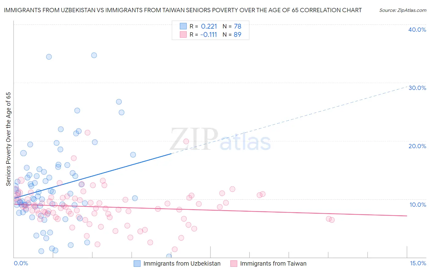 Immigrants from Uzbekistan vs Immigrants from Taiwan Seniors Poverty Over the Age of 65