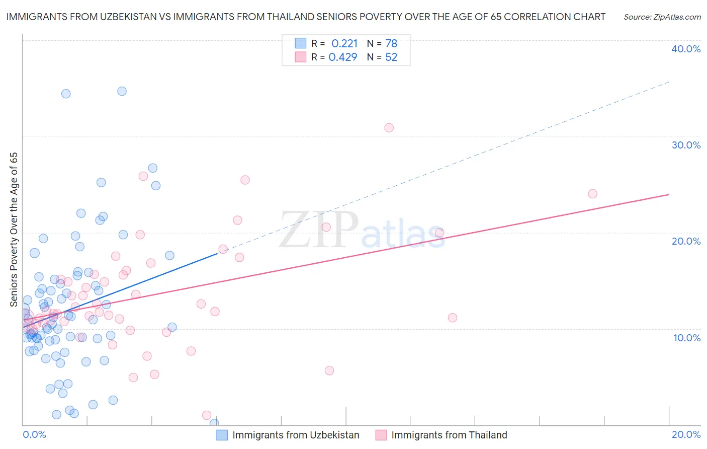 Immigrants from Uzbekistan vs Immigrants from Thailand Seniors Poverty Over the Age of 65