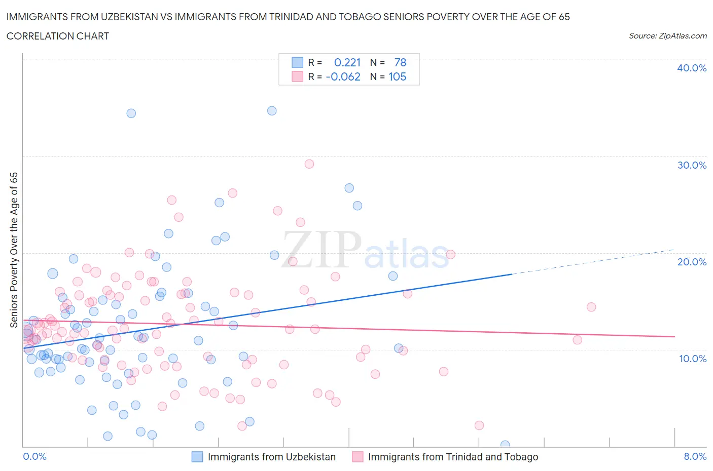 Immigrants from Uzbekistan vs Immigrants from Trinidad and Tobago Seniors Poverty Over the Age of 65