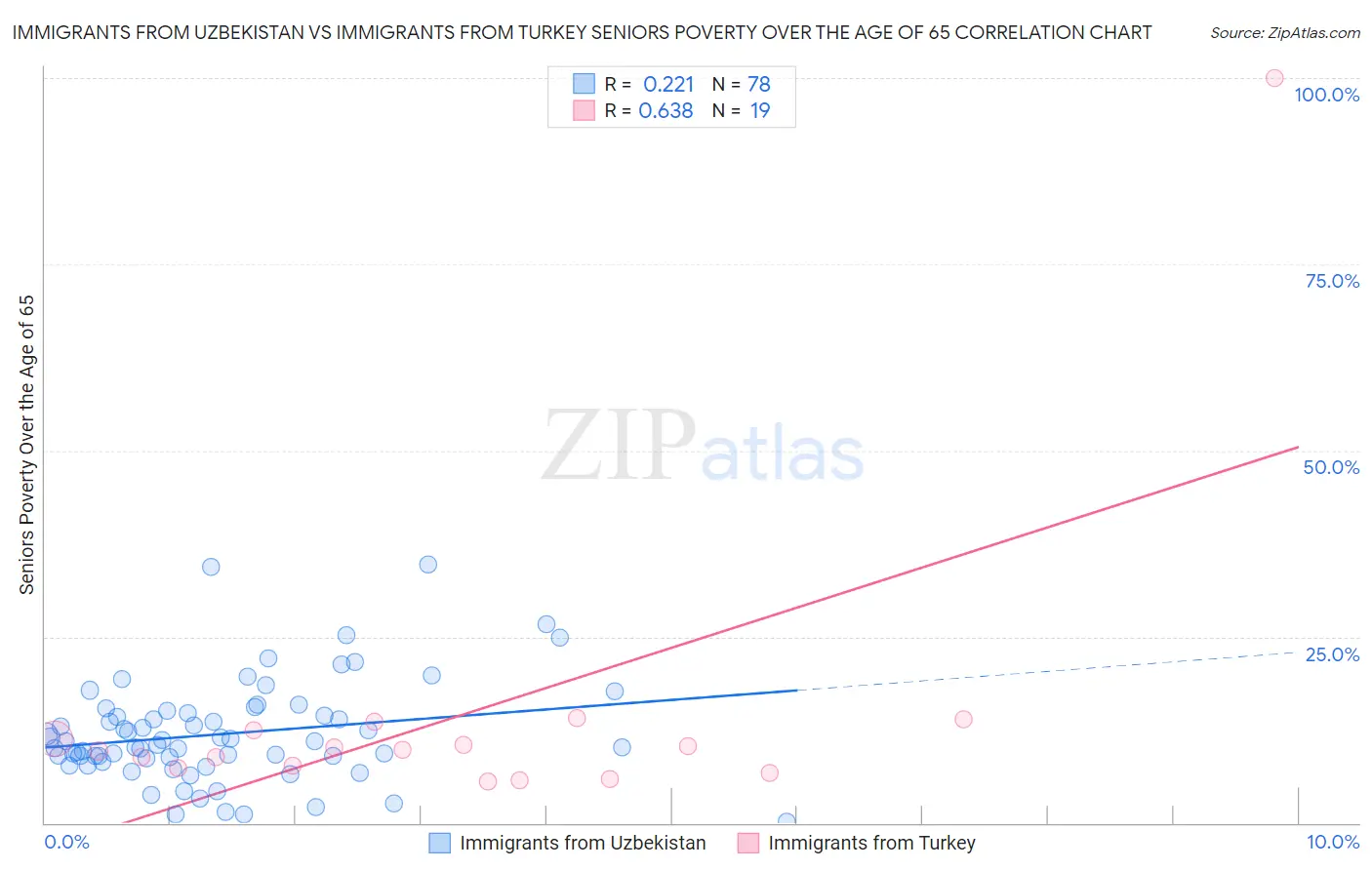 Immigrants from Uzbekistan vs Immigrants from Turkey Seniors Poverty Over the Age of 65