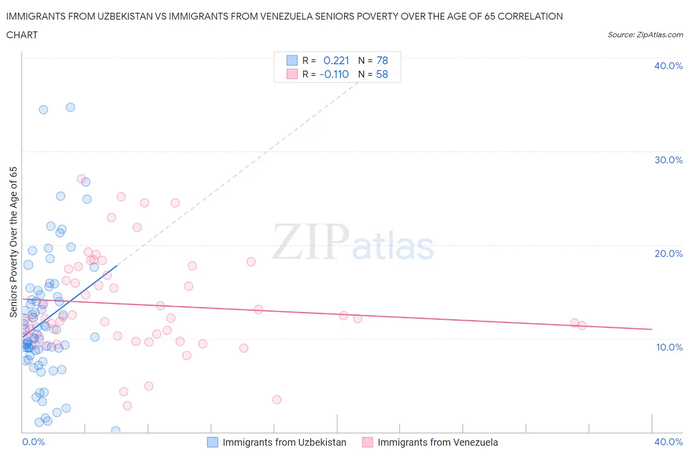 Immigrants from Uzbekistan vs Immigrants from Venezuela Seniors Poverty Over the Age of 65