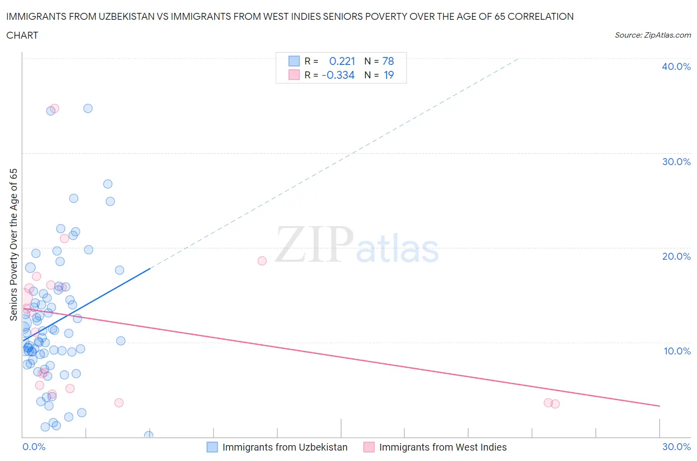 Immigrants from Uzbekistan vs Immigrants from West Indies Seniors Poverty Over the Age of 65
