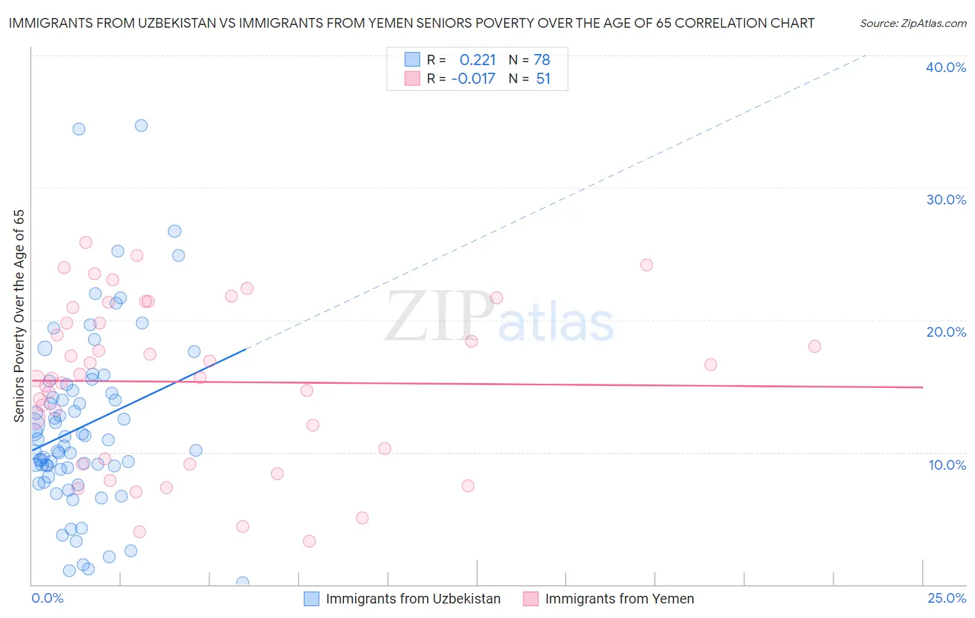 Immigrants from Uzbekistan vs Immigrants from Yemen Seniors Poverty Over the Age of 65