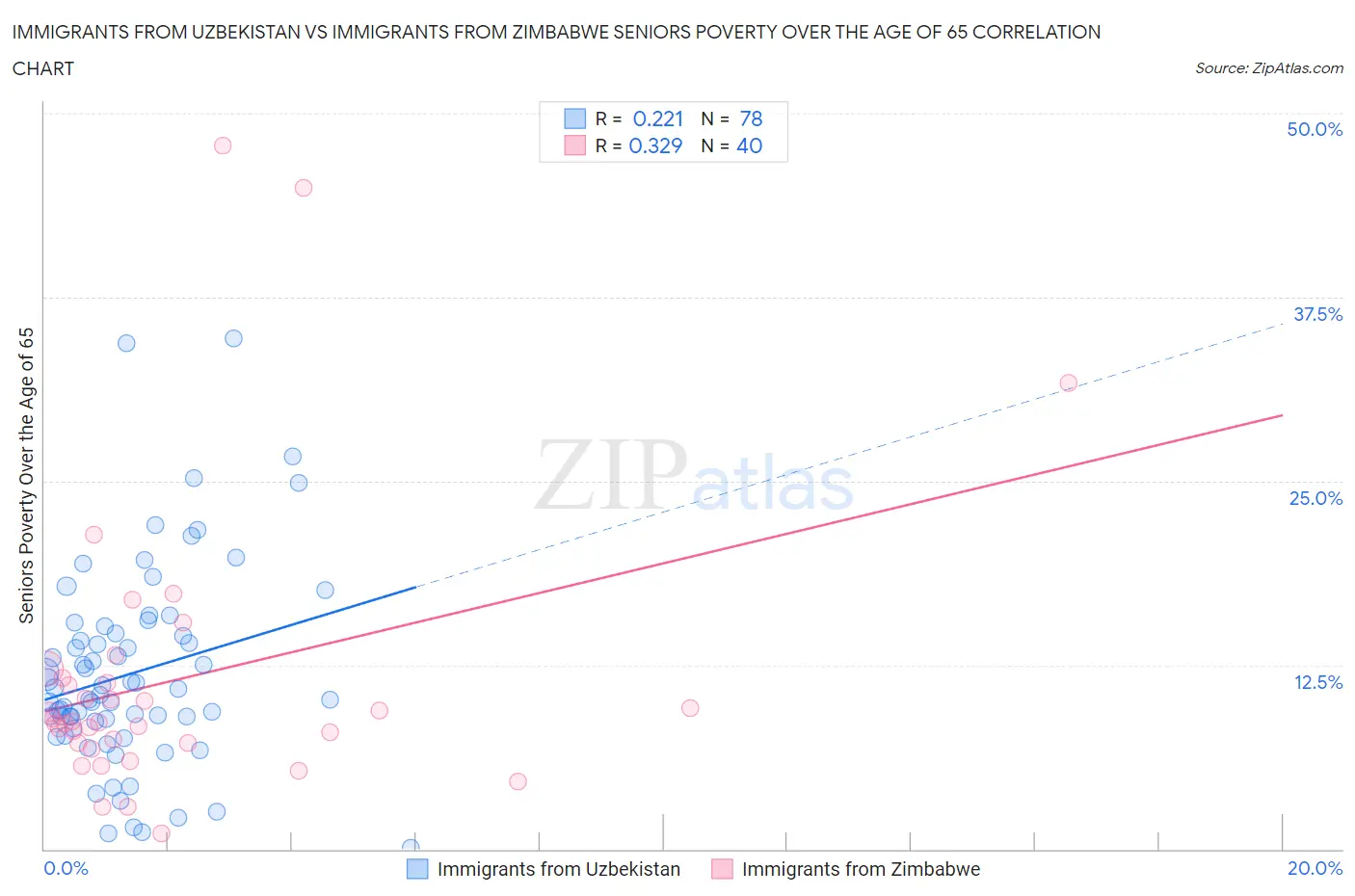 Immigrants from Uzbekistan vs Immigrants from Zimbabwe Seniors Poverty Over the Age of 65