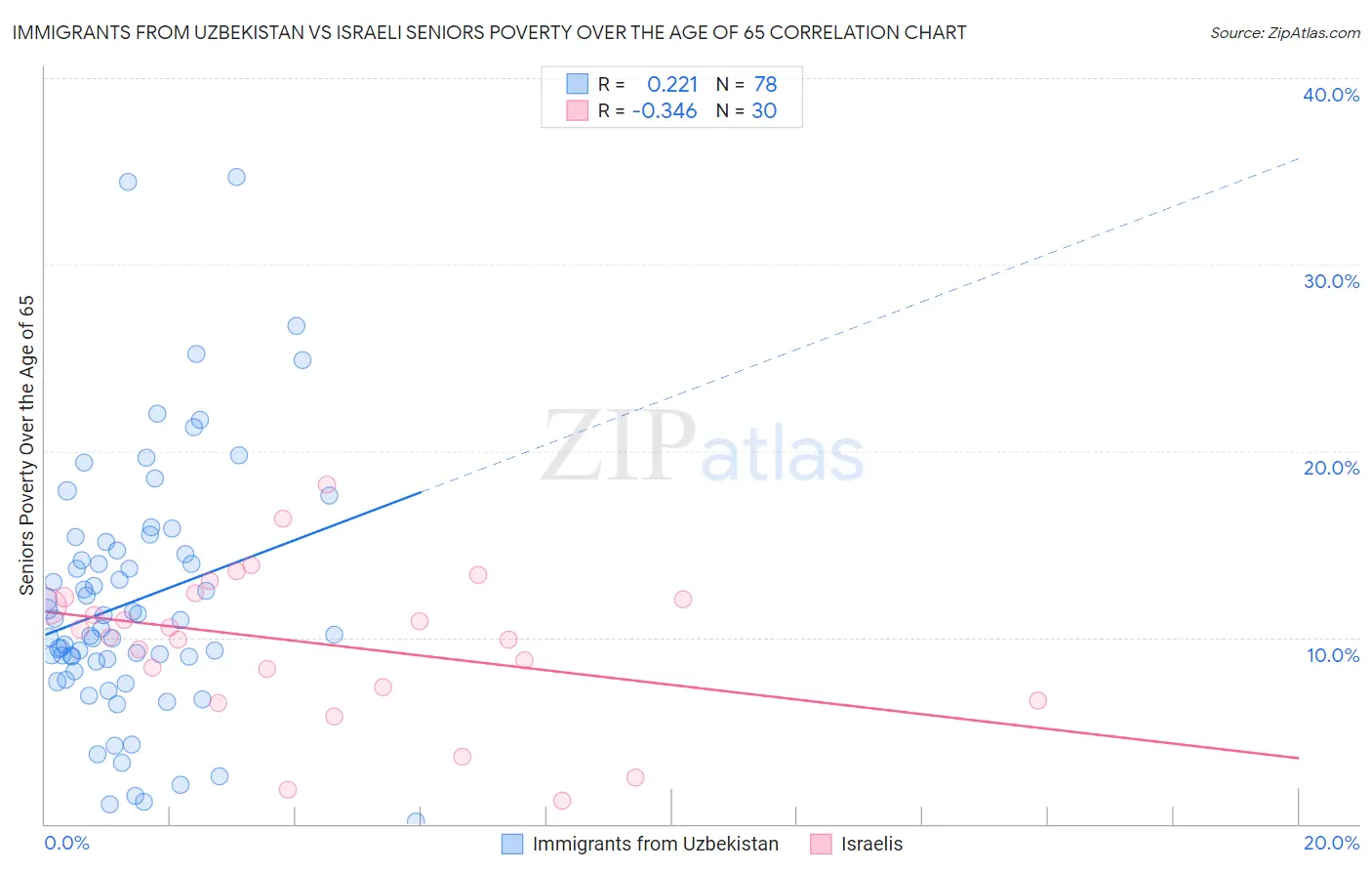 Immigrants from Uzbekistan vs Israeli Seniors Poverty Over the Age of 65