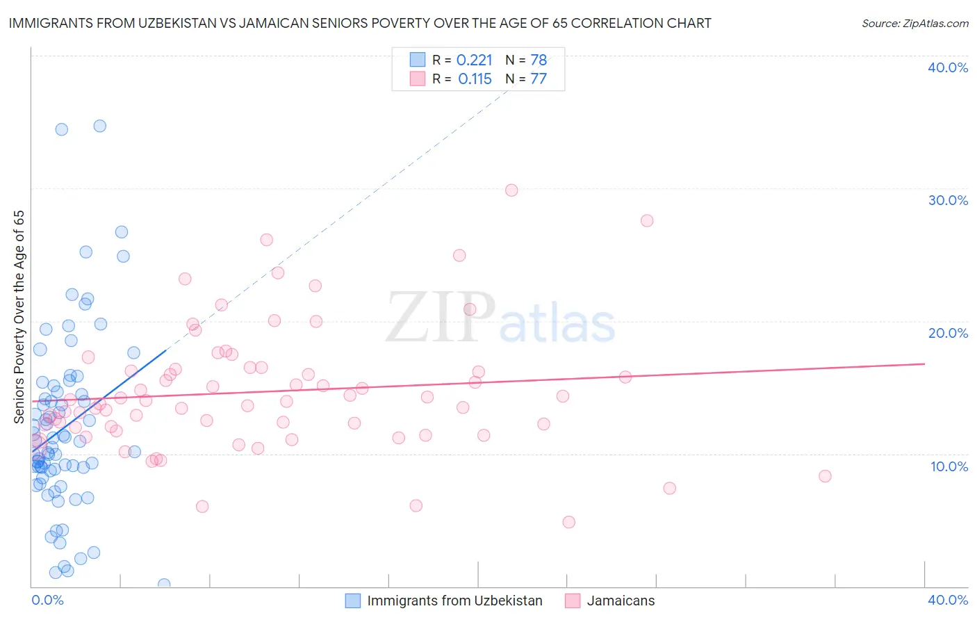 Immigrants from Uzbekistan vs Jamaican Seniors Poverty Over the Age of 65