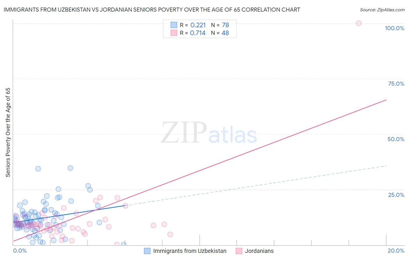 Immigrants from Uzbekistan vs Jordanian Seniors Poverty Over the Age of 65
