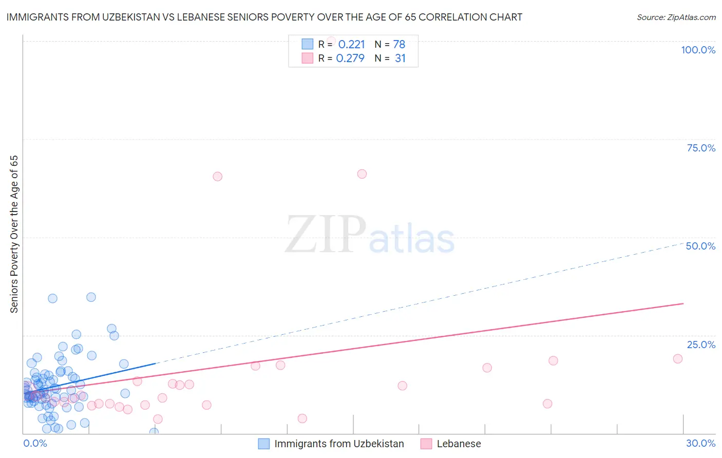 Immigrants from Uzbekistan vs Lebanese Seniors Poverty Over the Age of 65