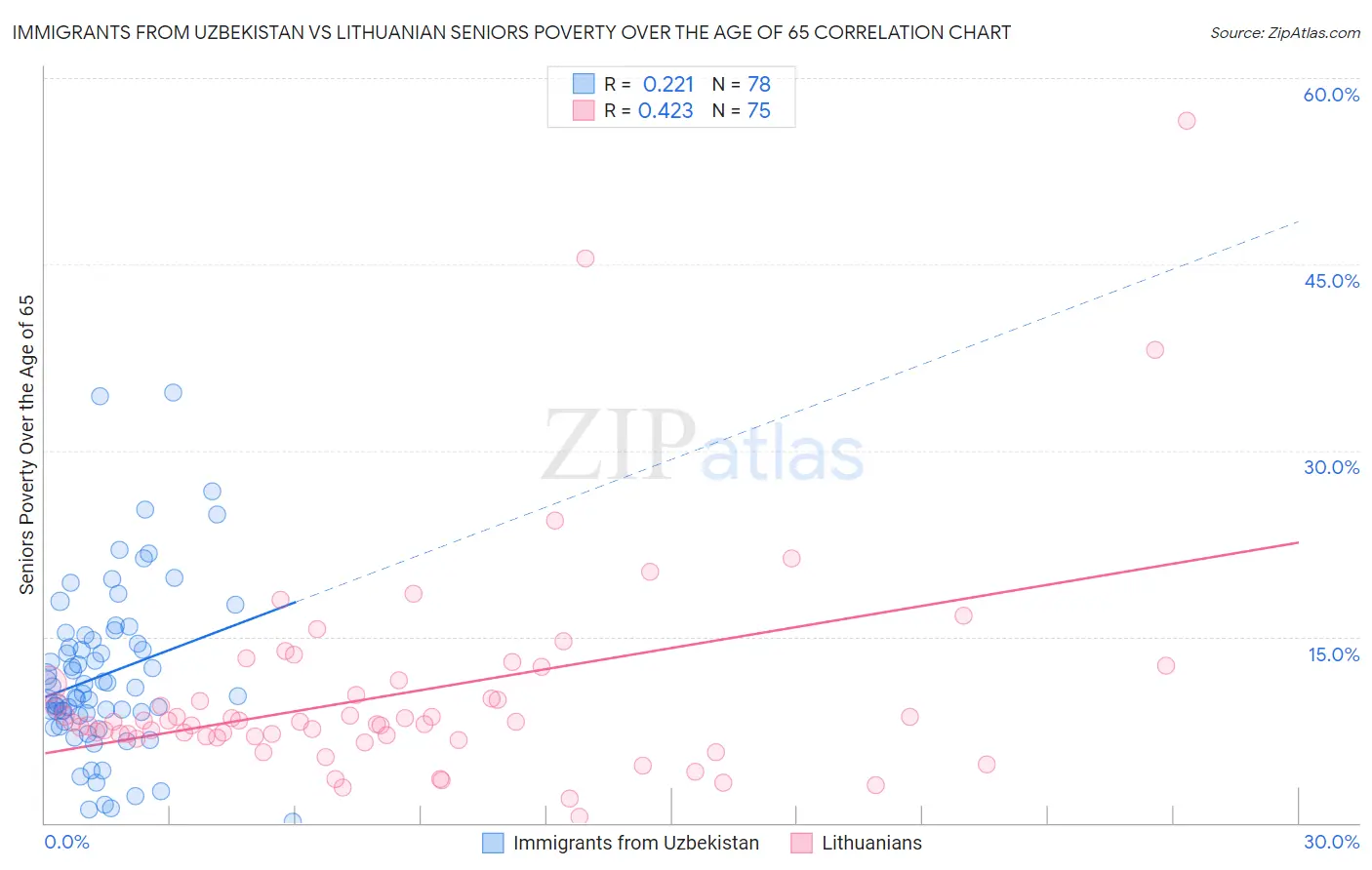 Immigrants from Uzbekistan vs Lithuanian Seniors Poverty Over the Age of 65