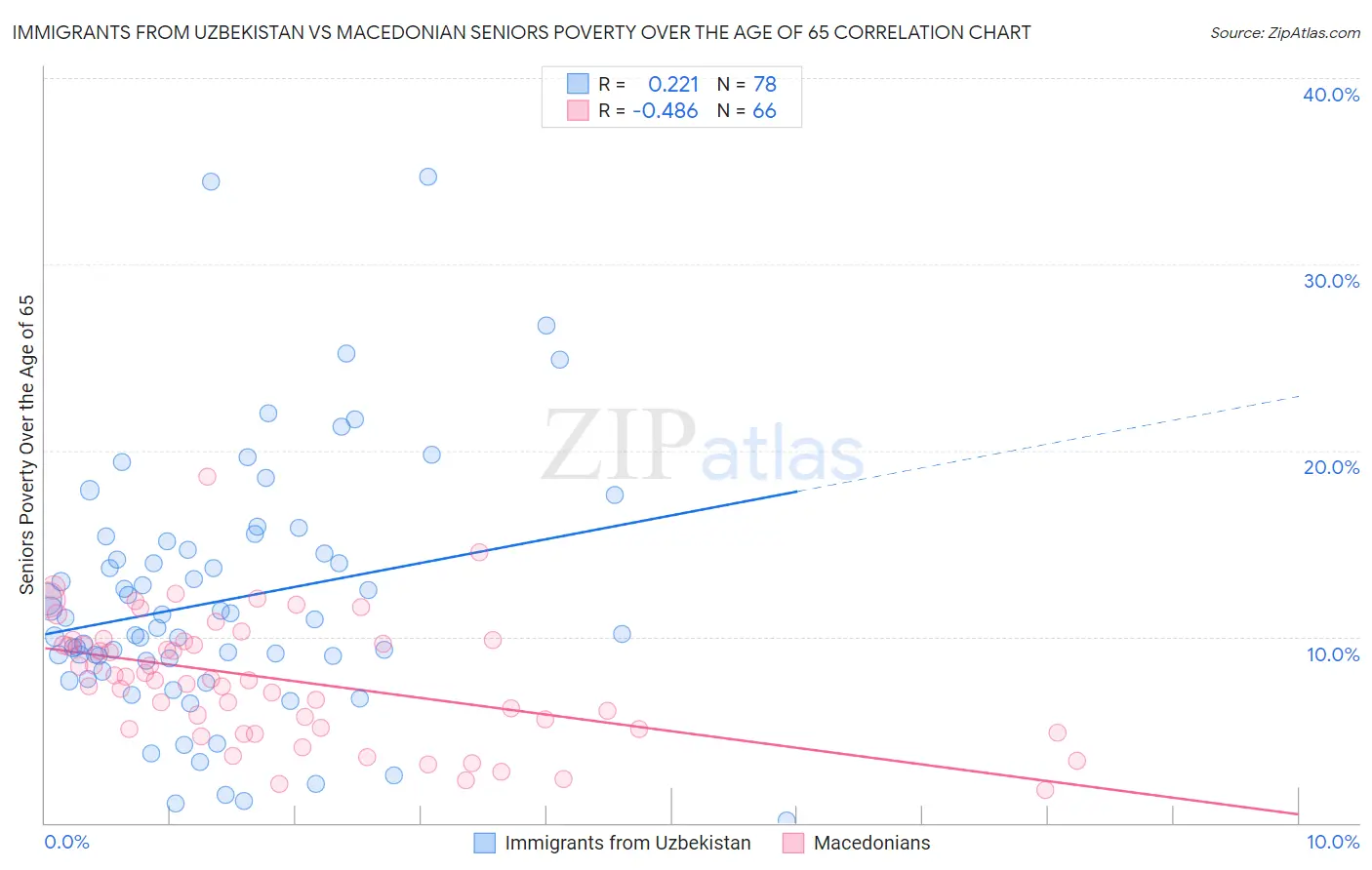 Immigrants from Uzbekistan vs Macedonian Seniors Poverty Over the Age of 65