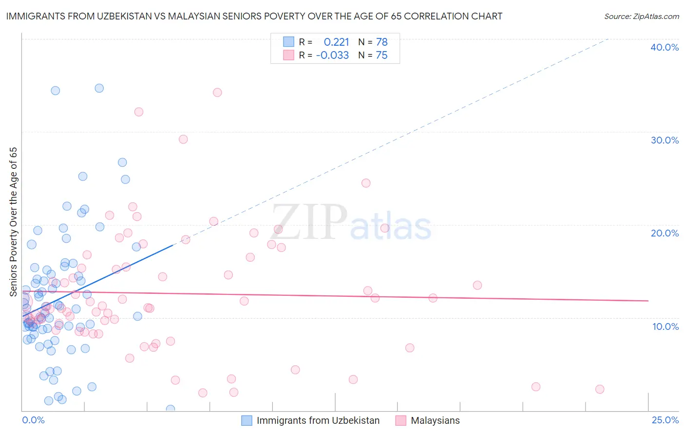 Immigrants from Uzbekistan vs Malaysian Seniors Poverty Over the Age of 65