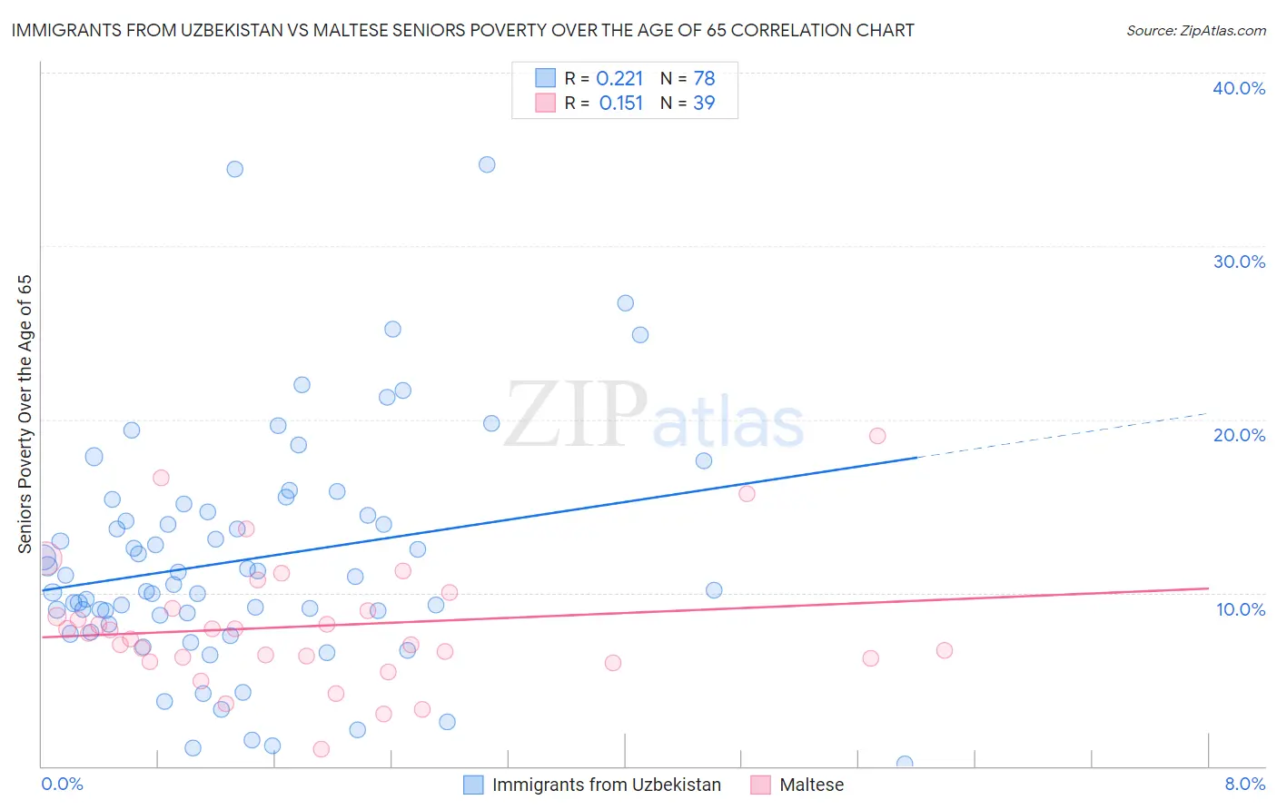 Immigrants from Uzbekistan vs Maltese Seniors Poverty Over the Age of 65