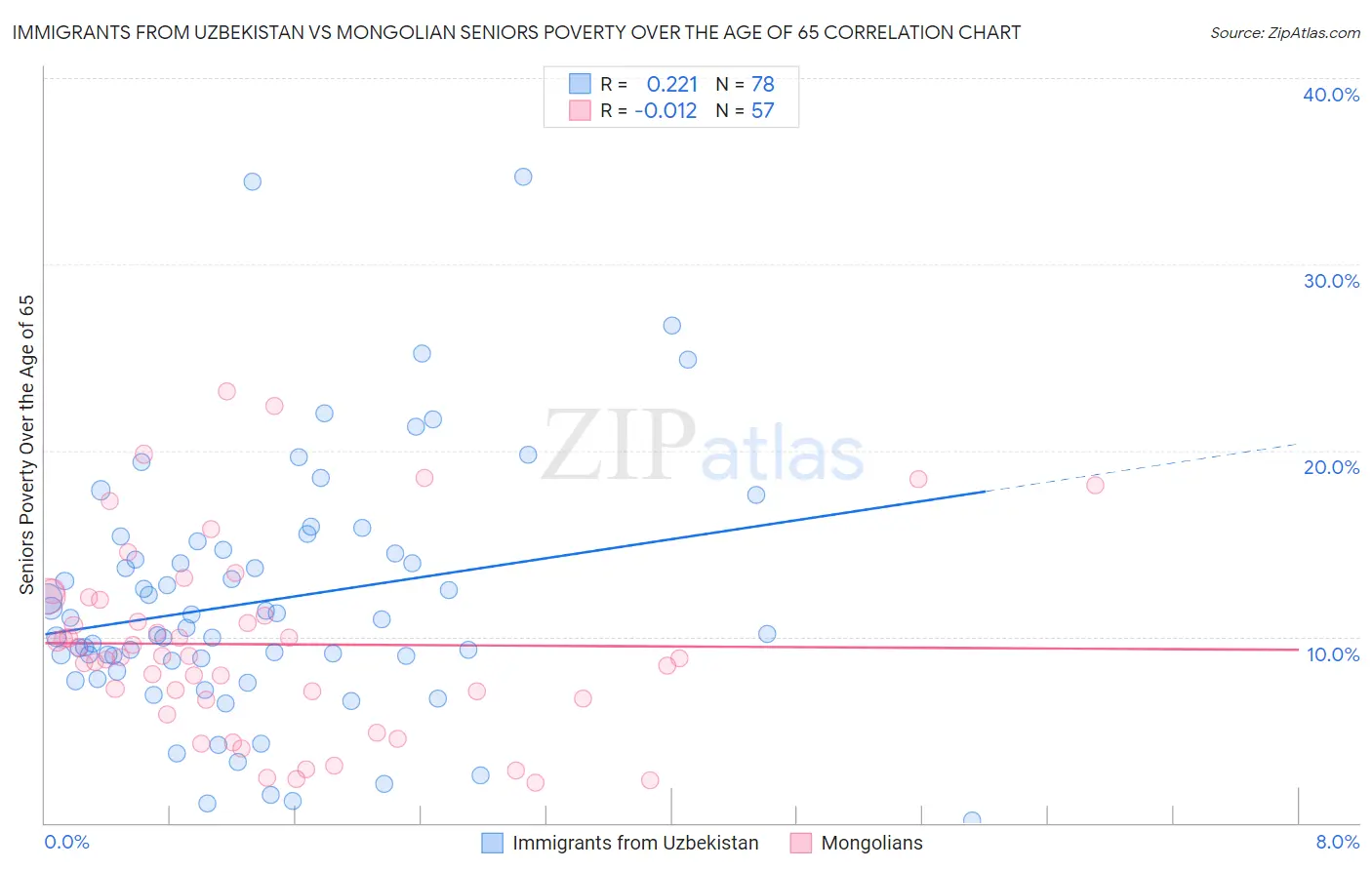 Immigrants from Uzbekistan vs Mongolian Seniors Poverty Over the Age of 65