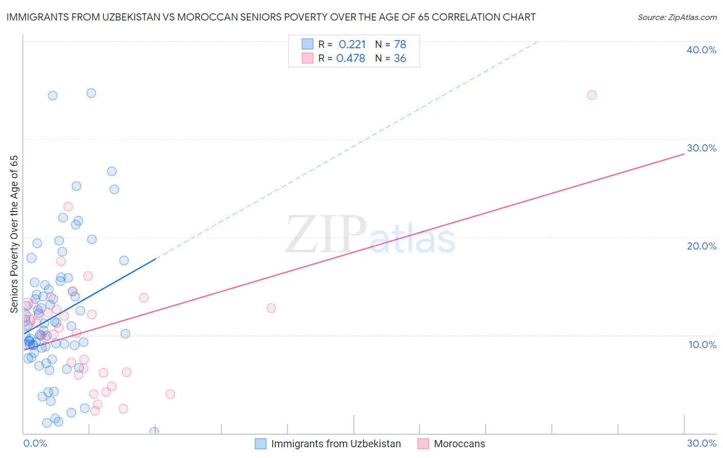 Immigrants from Uzbekistan vs Moroccan Seniors Poverty Over the Age of 65