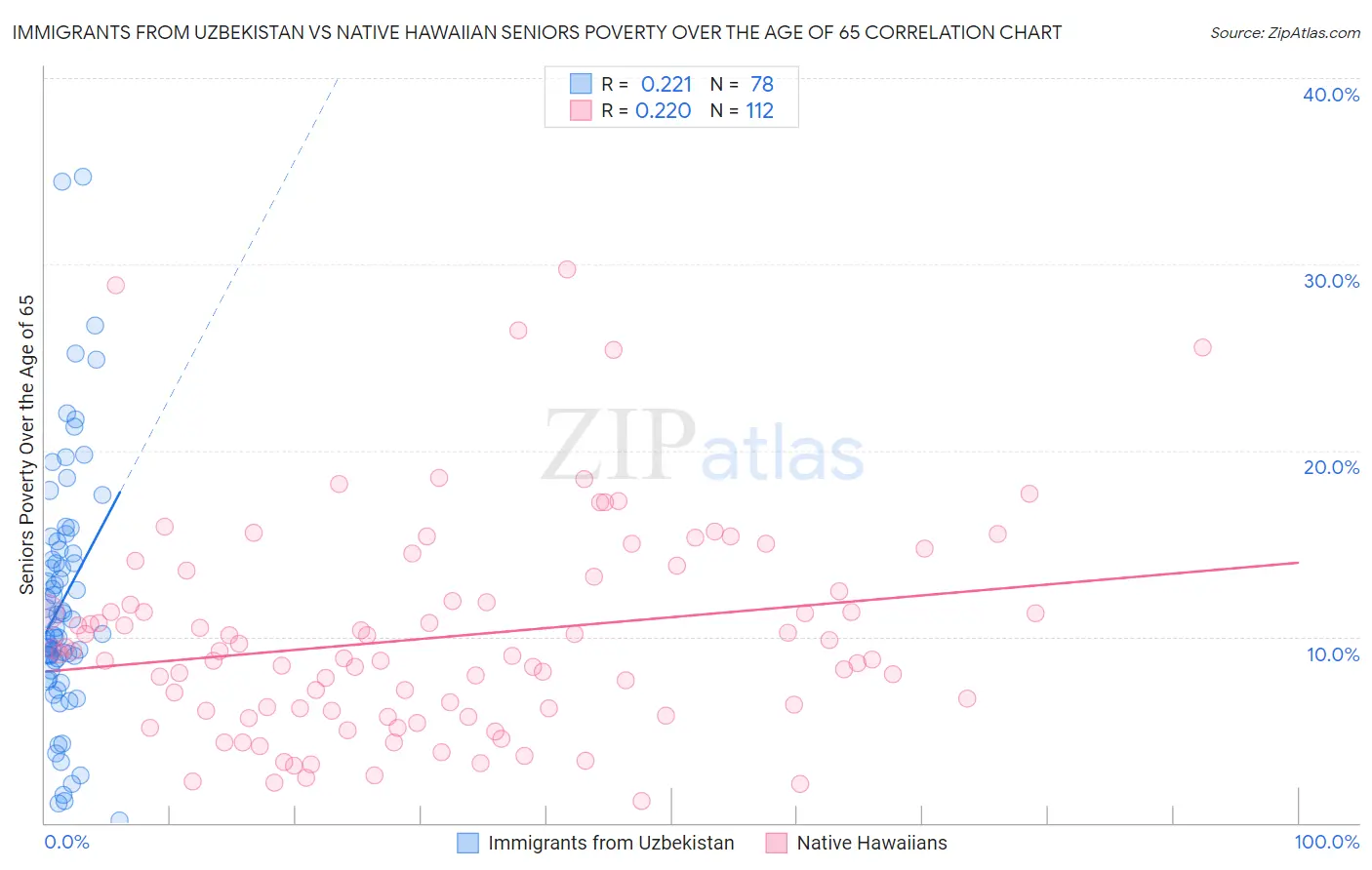 Immigrants from Uzbekistan vs Native Hawaiian Seniors Poverty Over the Age of 65