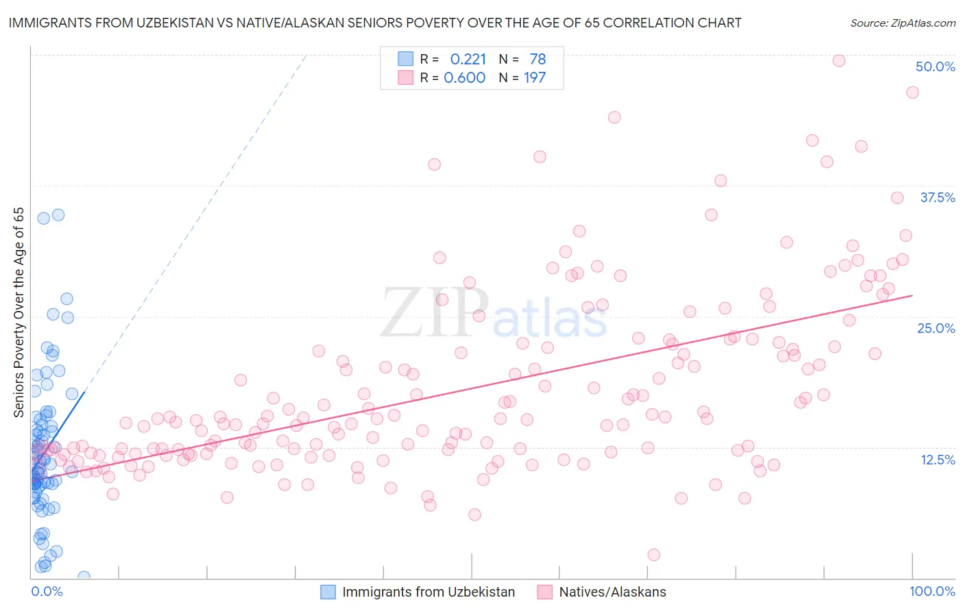 Immigrants from Uzbekistan vs Native/Alaskan Seniors Poverty Over the Age of 65