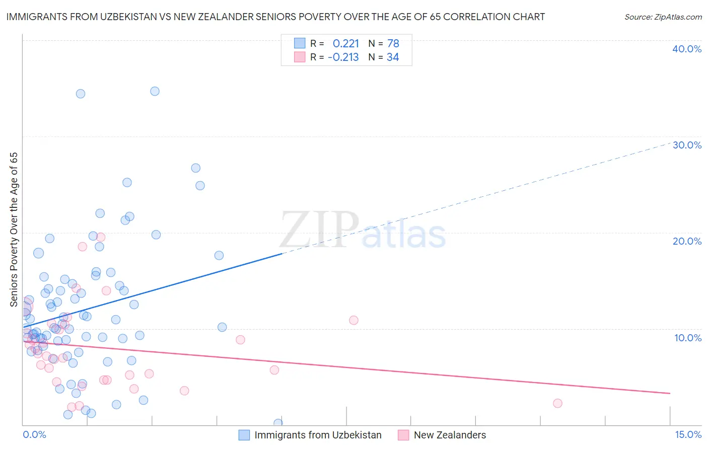 Immigrants from Uzbekistan vs New Zealander Seniors Poverty Over the Age of 65