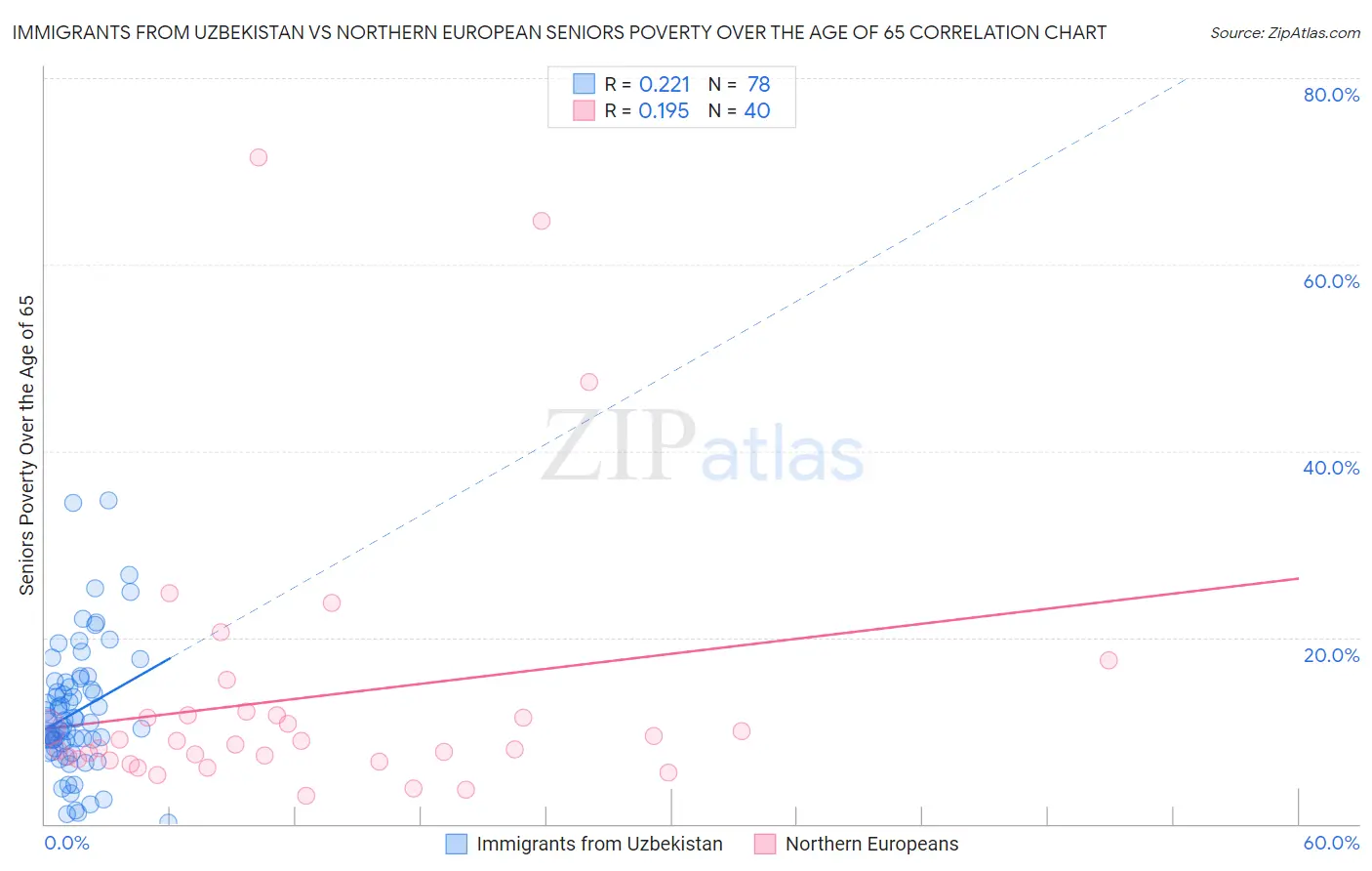 Immigrants from Uzbekistan vs Northern European Seniors Poverty Over the Age of 65