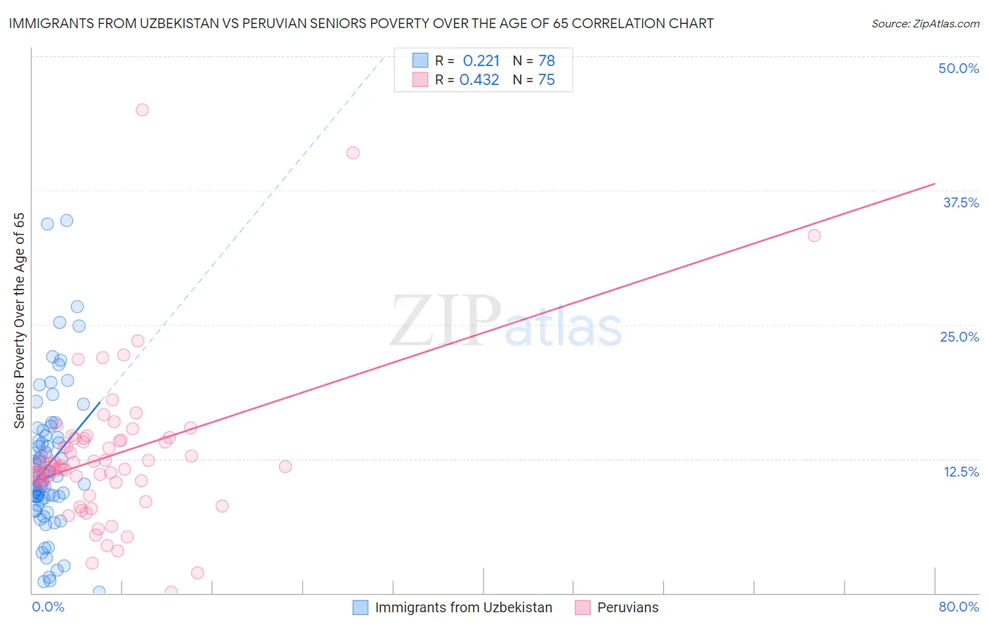 Immigrants from Uzbekistan vs Peruvian Seniors Poverty Over the Age of 65