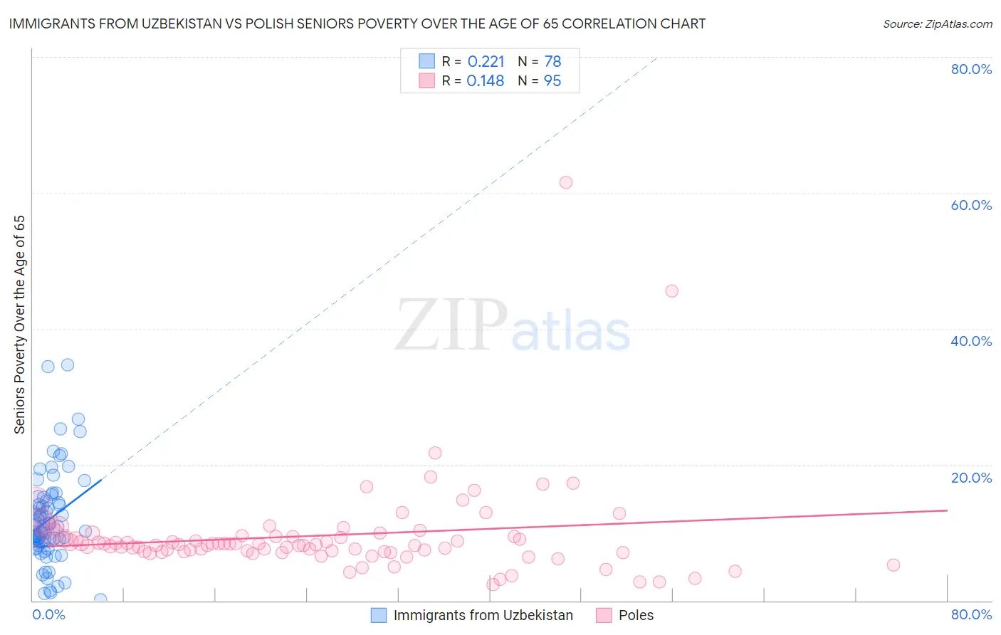 Immigrants from Uzbekistan vs Polish Seniors Poverty Over the Age of 65