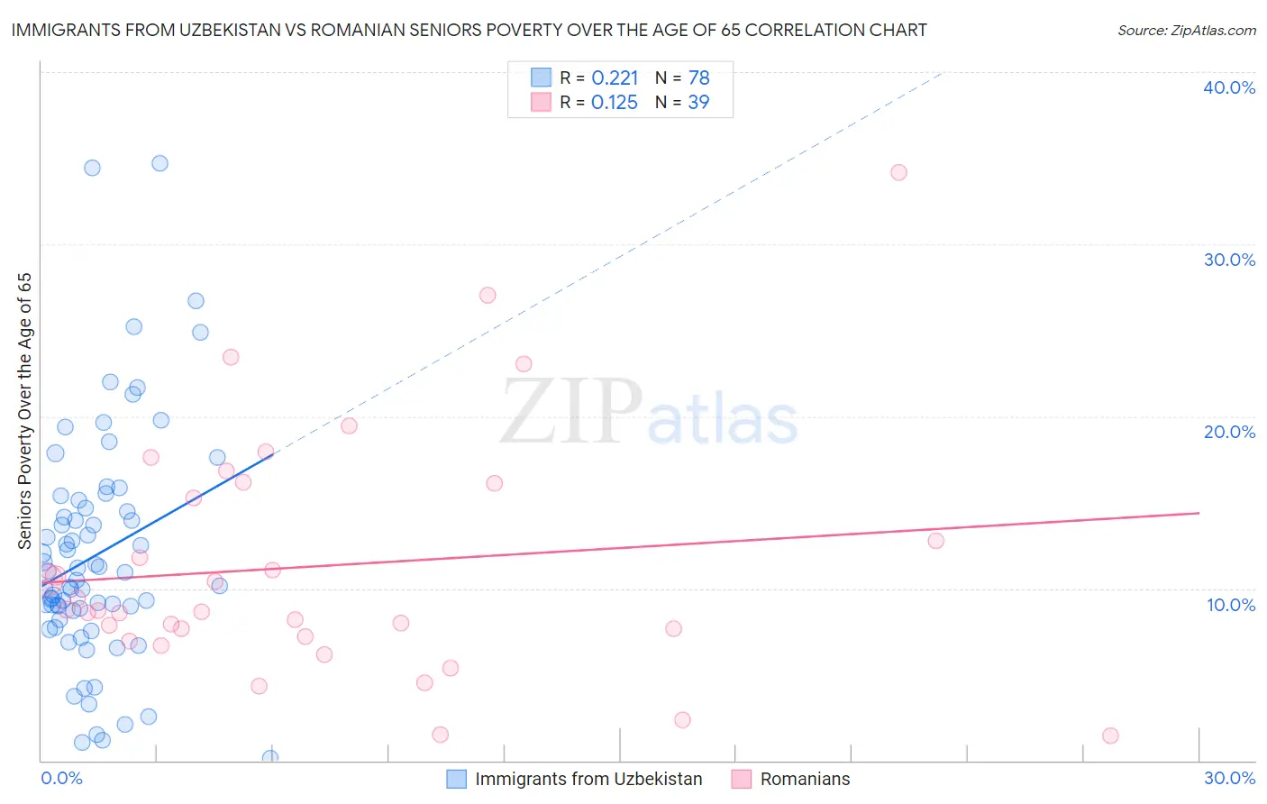 Immigrants from Uzbekistan vs Romanian Seniors Poverty Over the Age of 65