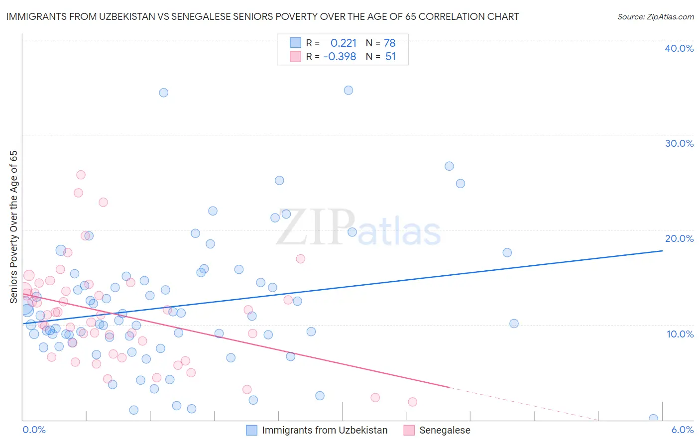 Immigrants from Uzbekistan vs Senegalese Seniors Poverty Over the Age of 65