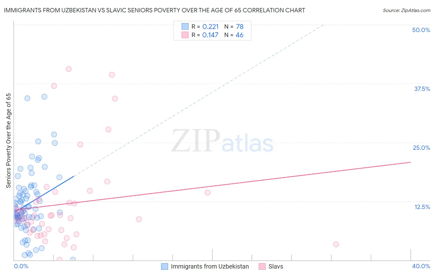 Immigrants from Uzbekistan vs Slavic Seniors Poverty Over the Age of 65