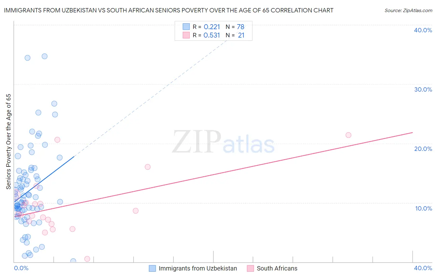 Immigrants from Uzbekistan vs South African Seniors Poverty Over the Age of 65