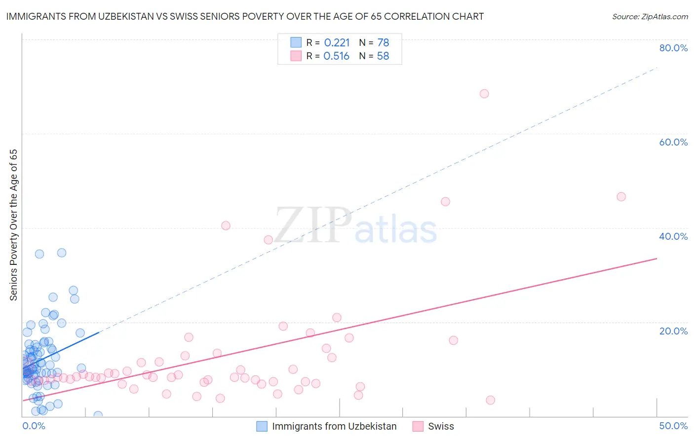 Immigrants from Uzbekistan vs Swiss Seniors Poverty Over the Age of 65