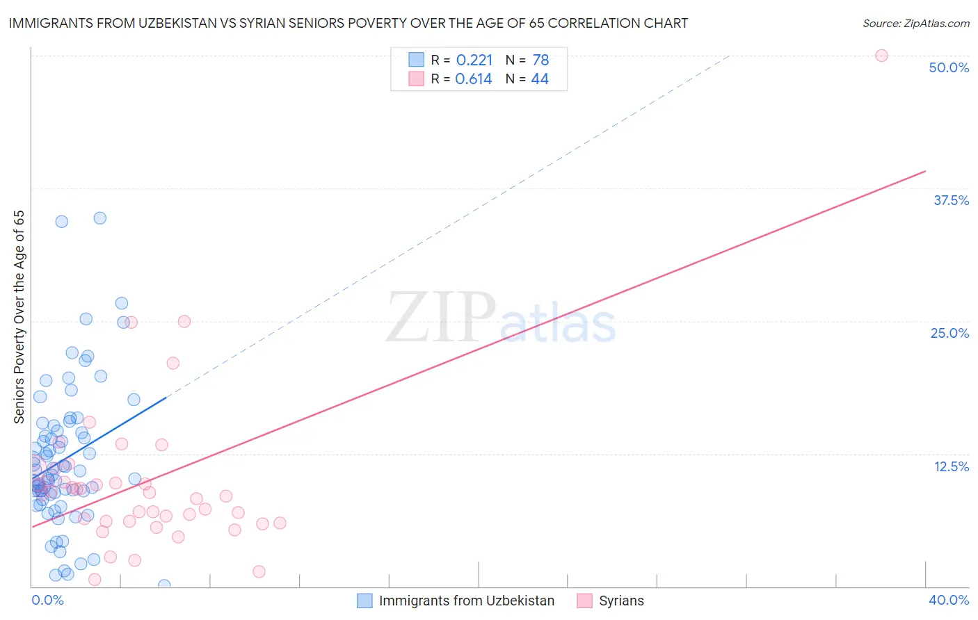 Immigrants from Uzbekistan vs Syrian Seniors Poverty Over the Age of 65