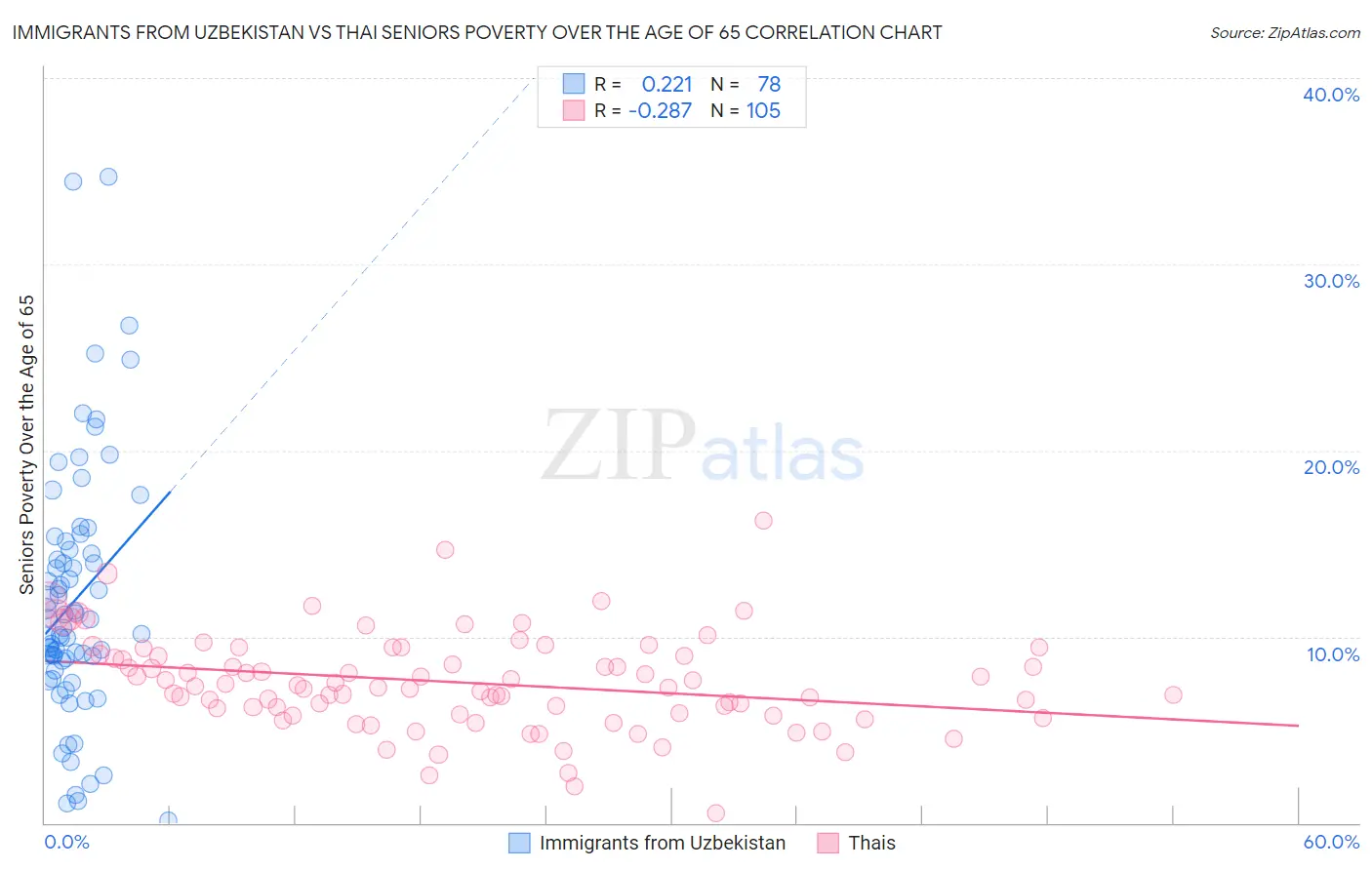 Immigrants from Uzbekistan vs Thai Seniors Poverty Over the Age of 65