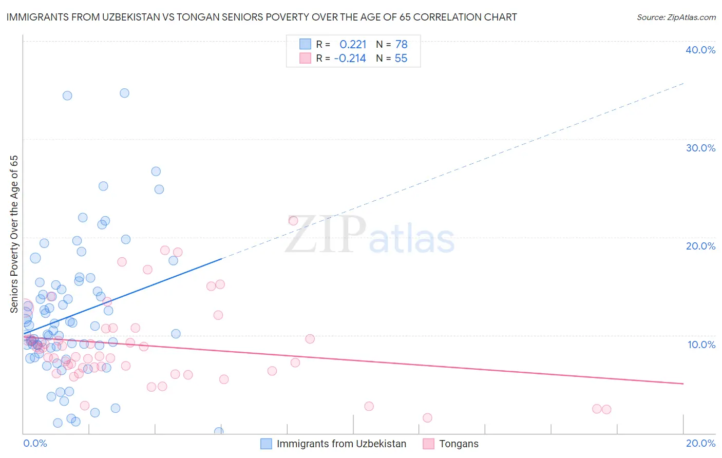 Immigrants from Uzbekistan vs Tongan Seniors Poverty Over the Age of 65