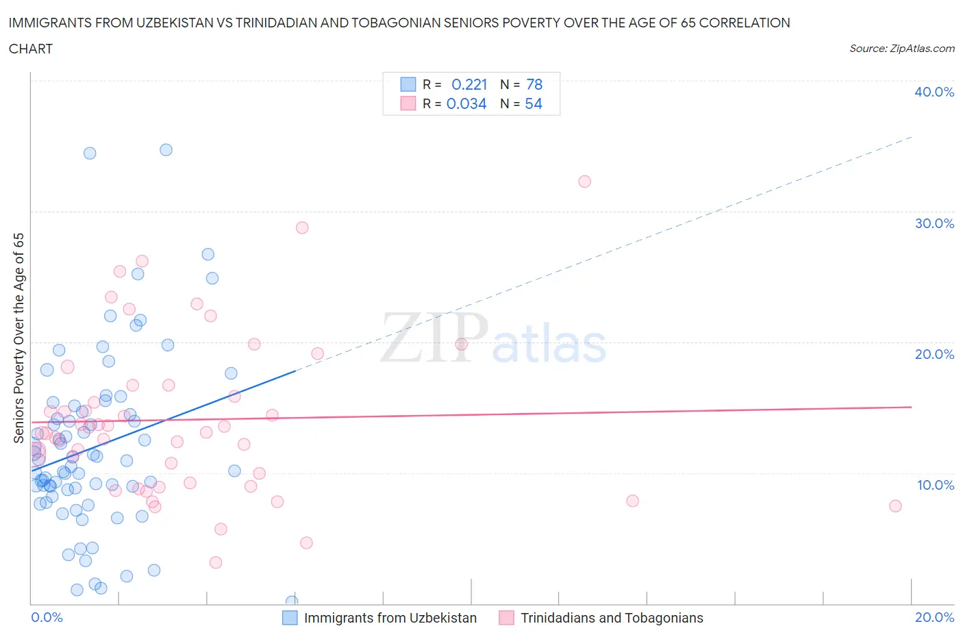 Immigrants from Uzbekistan vs Trinidadian and Tobagonian Seniors Poverty Over the Age of 65