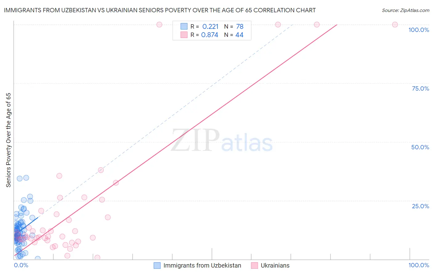 Immigrants from Uzbekistan vs Ukrainian Seniors Poverty Over the Age of 65