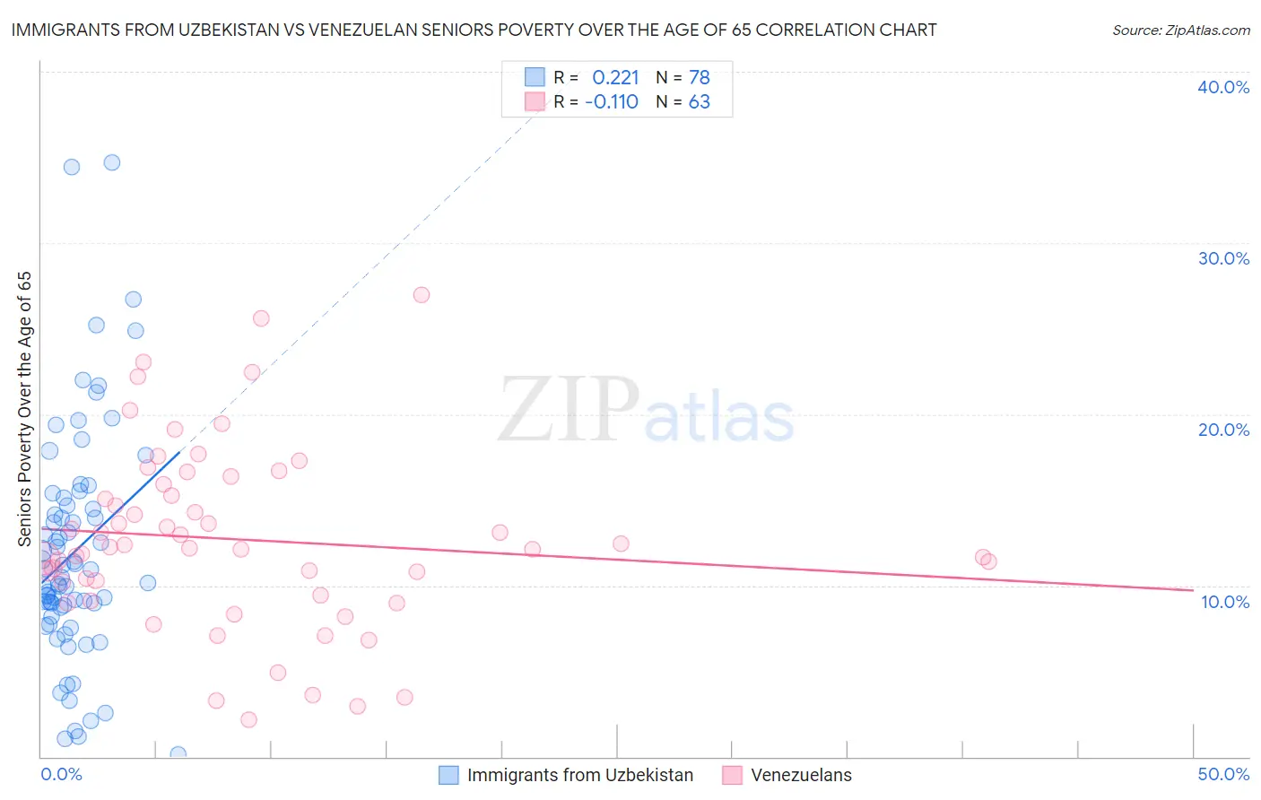 Immigrants from Uzbekistan vs Venezuelan Seniors Poverty Over the Age of 65