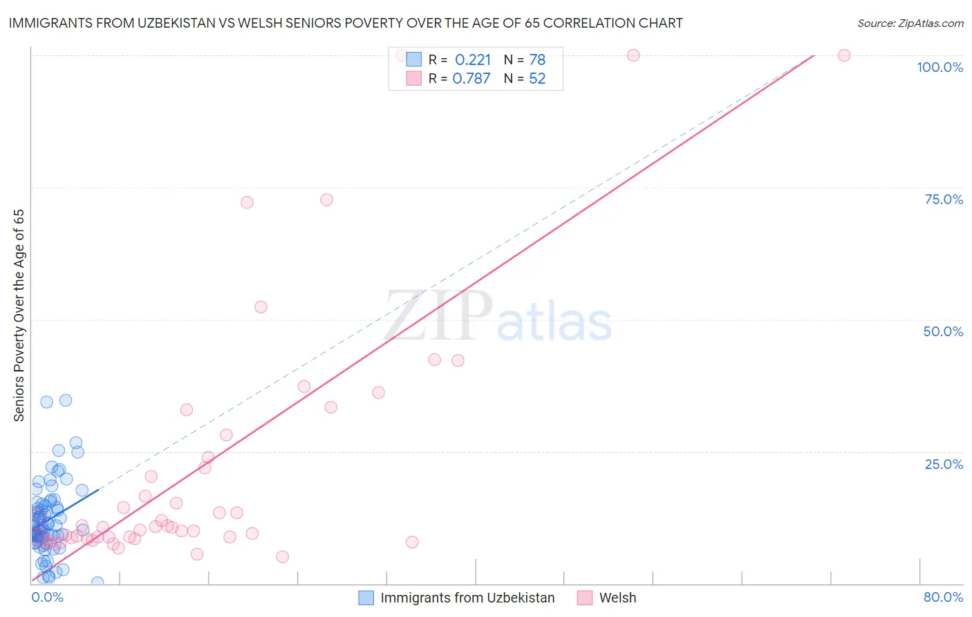 Immigrants from Uzbekistan vs Welsh Seniors Poverty Over the Age of 65