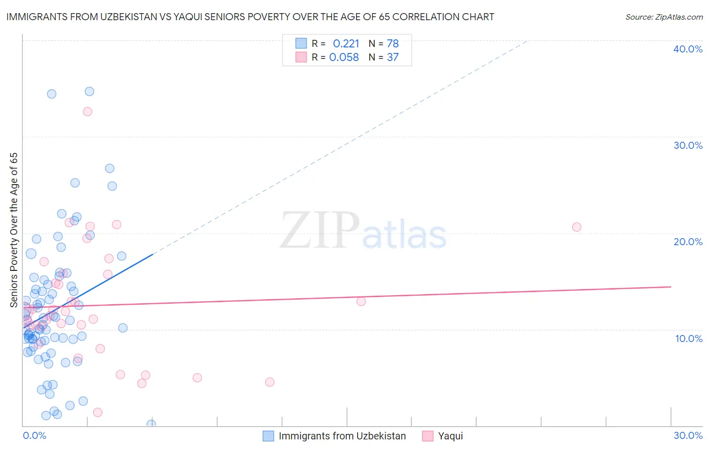 Immigrants from Uzbekistan vs Yaqui Seniors Poverty Over the Age of 65