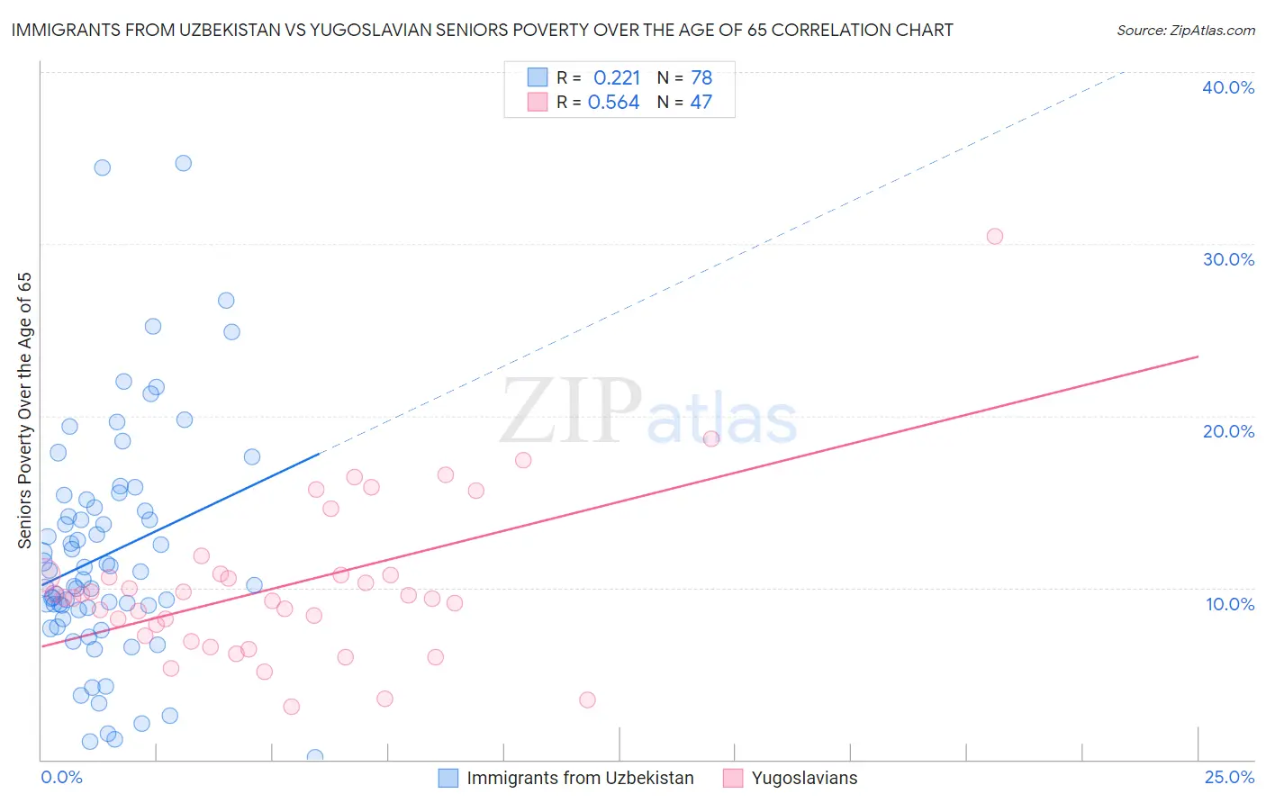Immigrants from Uzbekistan vs Yugoslavian Seniors Poverty Over the Age of 65