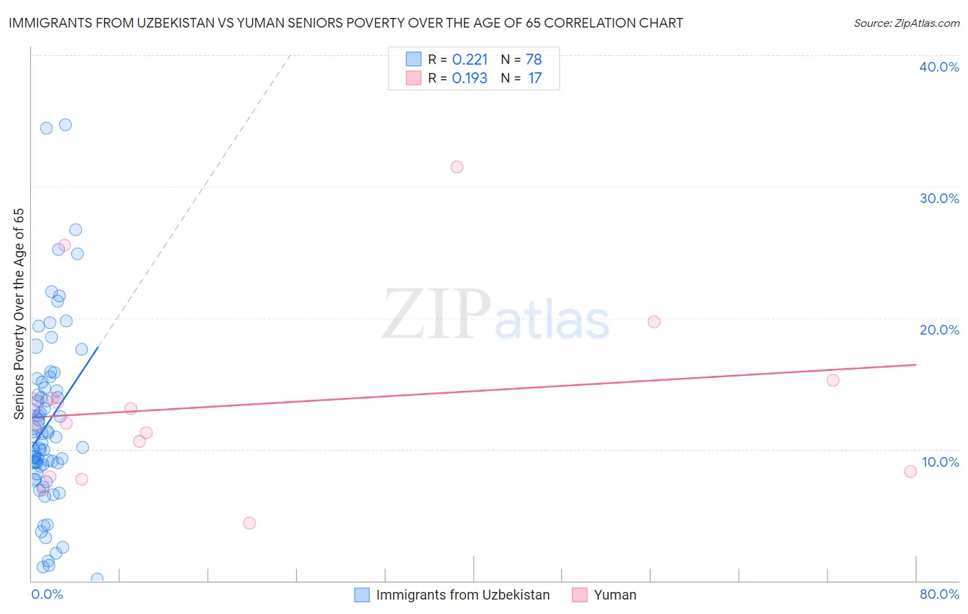 Immigrants from Uzbekistan vs Yuman Seniors Poverty Over the Age of 65