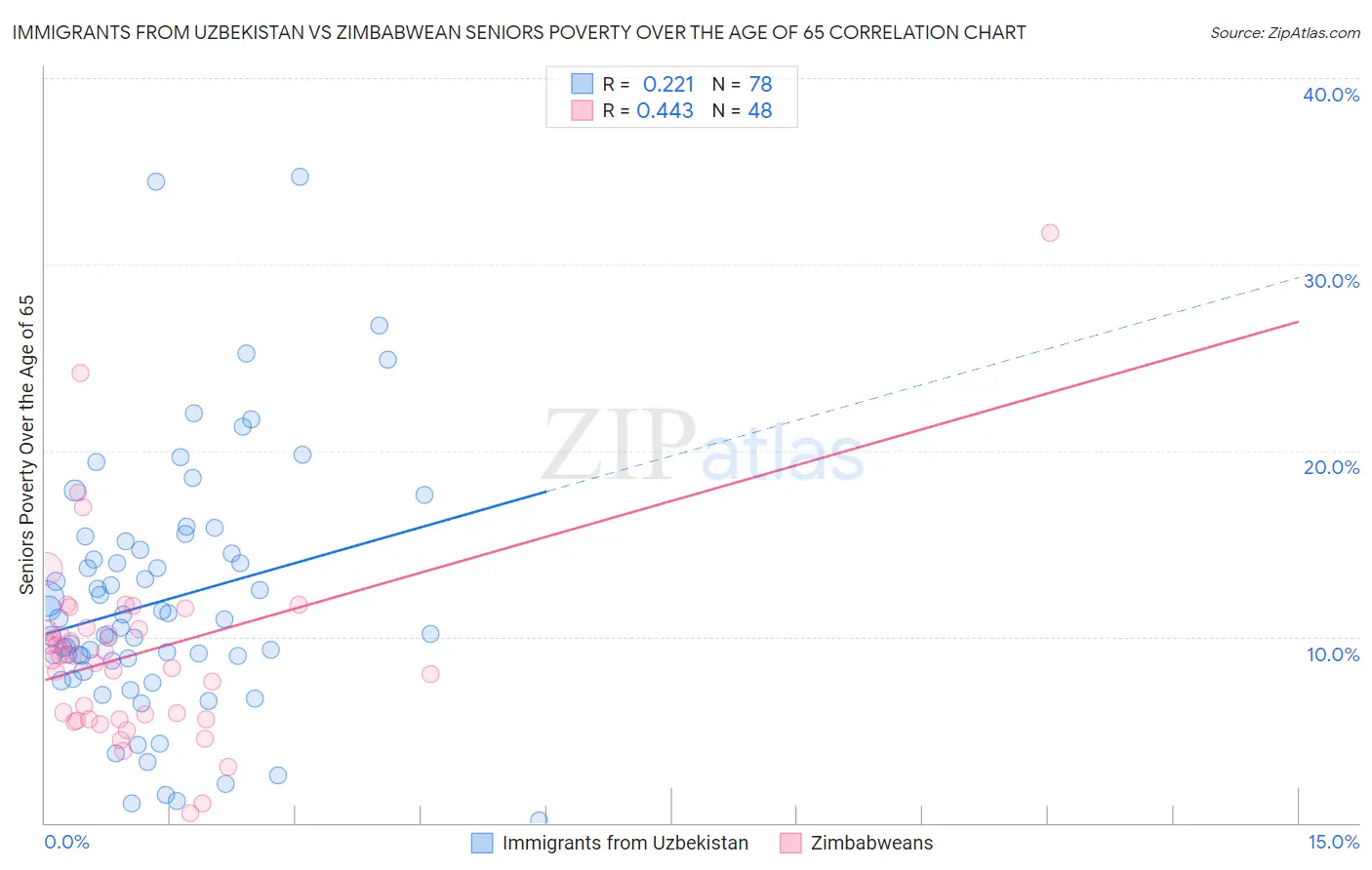 Immigrants from Uzbekistan vs Zimbabwean Seniors Poverty Over the Age of 65