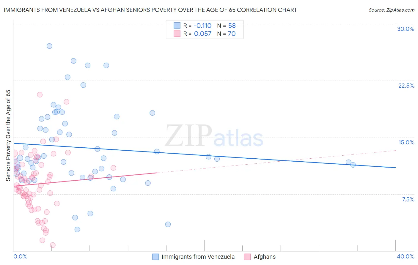 Immigrants from Venezuela vs Afghan Seniors Poverty Over the Age of 65