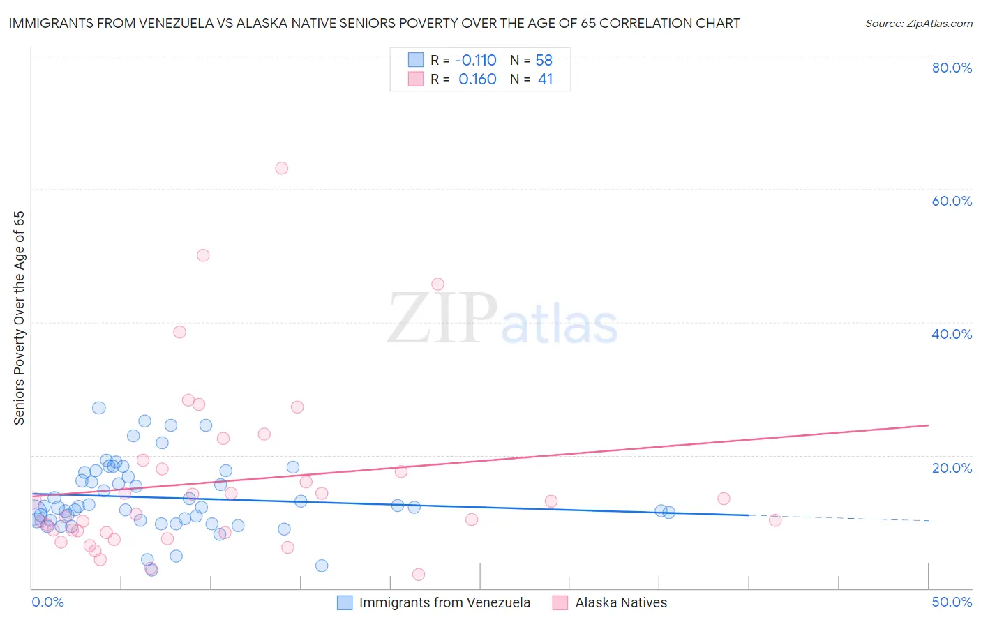 Immigrants from Venezuela vs Alaska Native Seniors Poverty Over the Age of 65