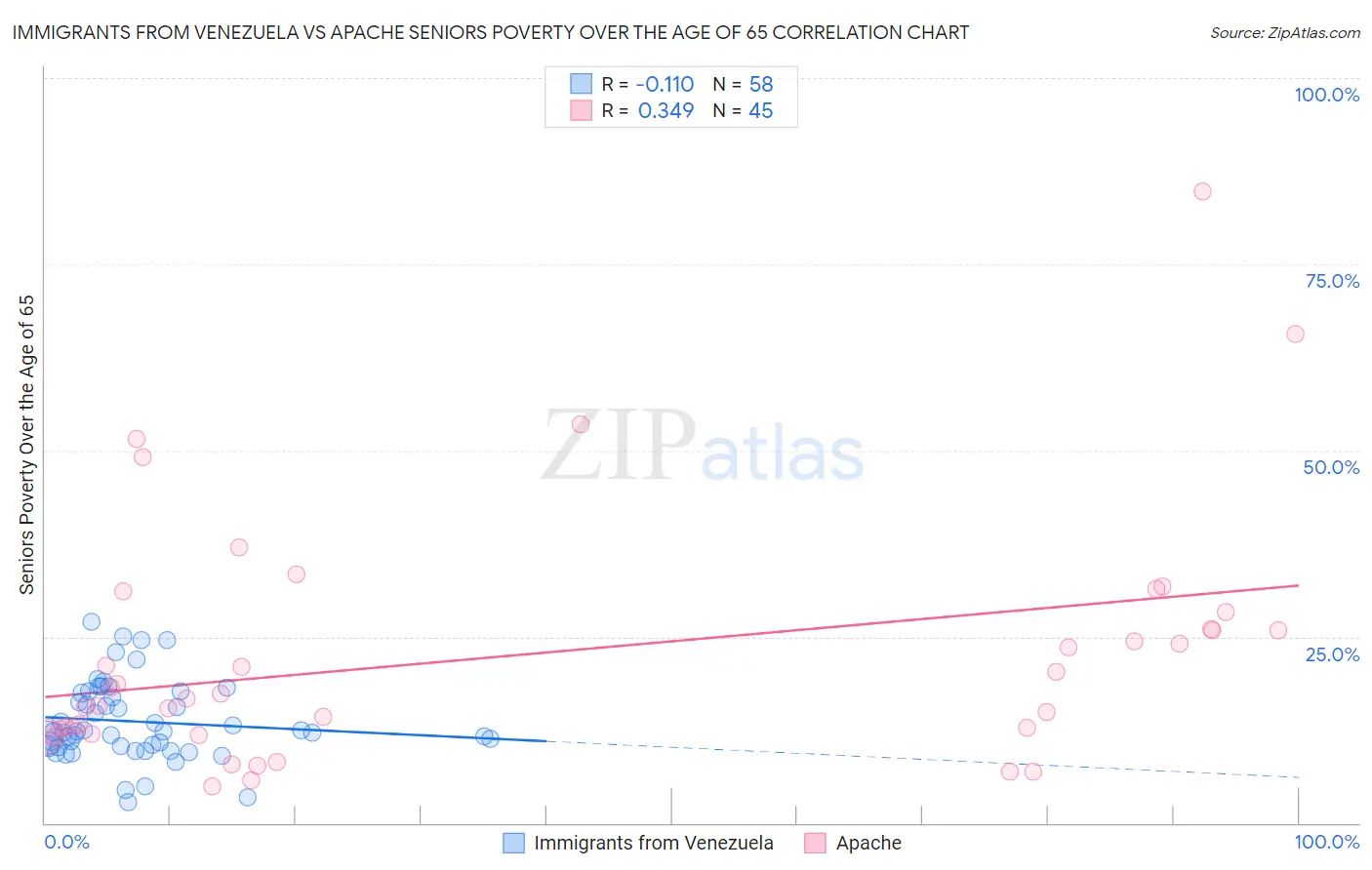 Immigrants from Venezuela vs Apache Seniors Poverty Over the Age of 65