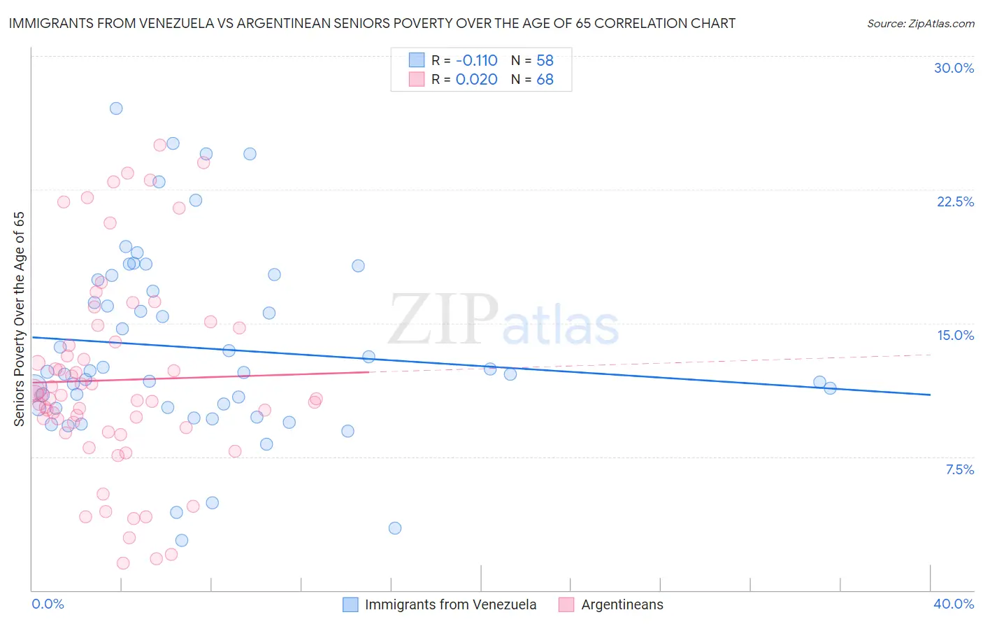 Immigrants from Venezuela vs Argentinean Seniors Poverty Over the Age of 65