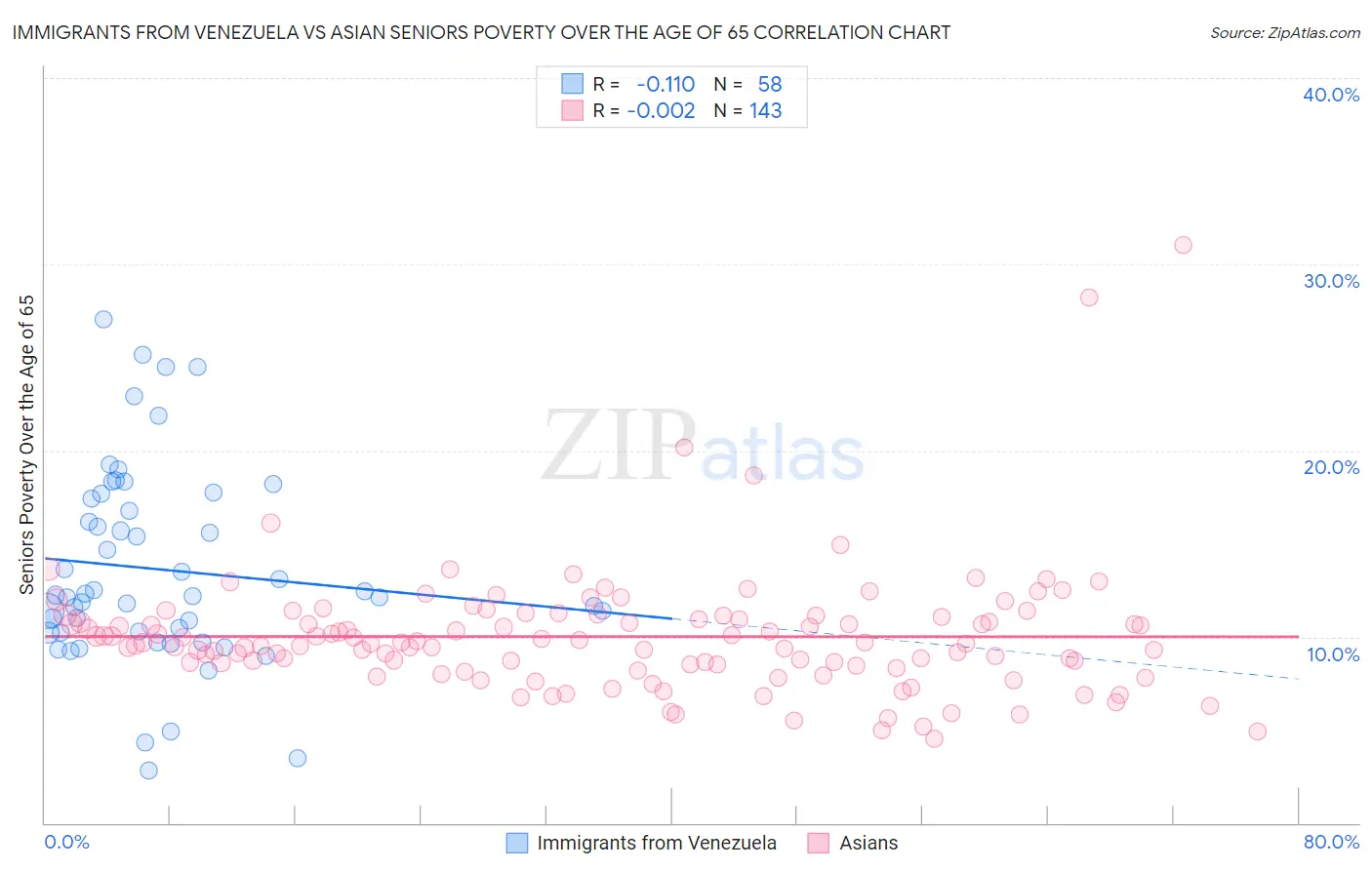 Immigrants from Venezuela vs Asian Seniors Poverty Over the Age of 65
