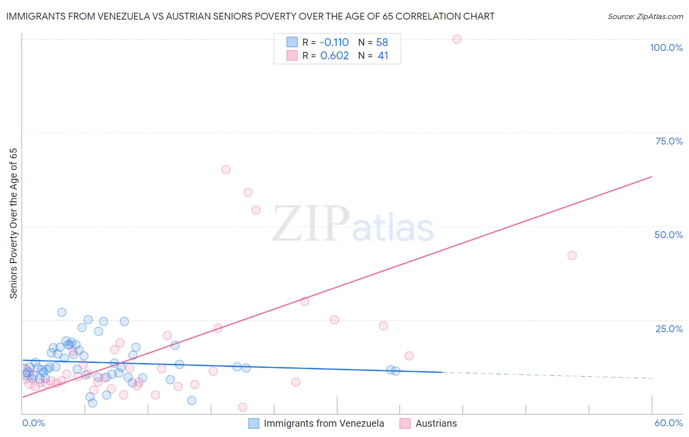 Immigrants from Venezuela vs Austrian Seniors Poverty Over the Age of 65